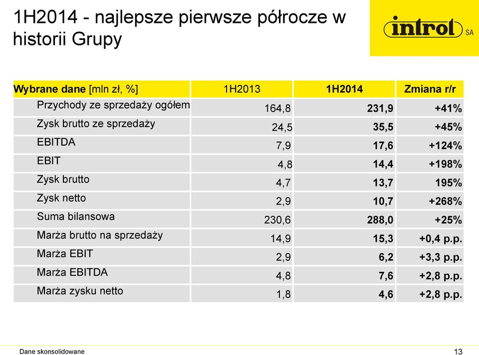 brutto 4,7 13,7 195% Zysk netto 2,9 10,7 +268% Suma bilansowa 230,6 288,0 +25% Marża brutto na sprzedaży 14,9 15,3 +0,4