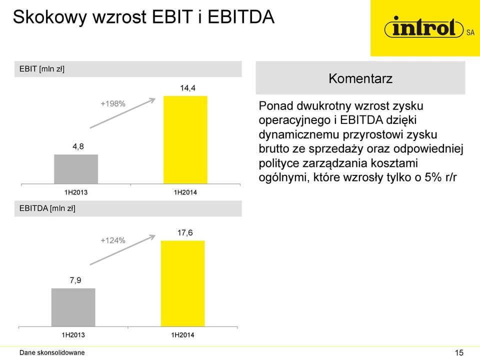 dynamicznemu przyrostowi zysku brutto ze sprzedaży oraz odpowiedniej polityce