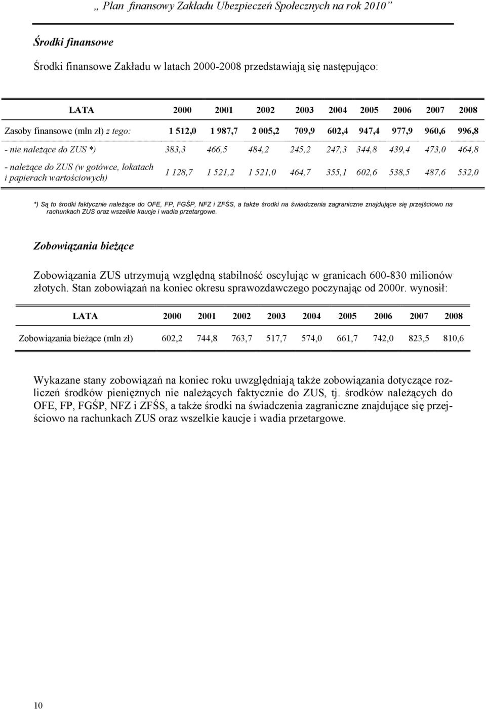521,0 464,7 355,1 602,6 538,5 487,6 532,0 *) Są to środki faktycznie należące do OFE, FP, FGŚP, NFZ i ZFŚS, a także środki na świadczenia zagraniczne znajdujące się przejściowo na rachunkach ZUS oraz