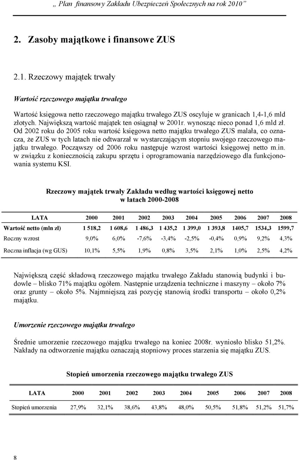 Od 2002 roku do 2005 roku wartość księgowa netto majątku trwałego ZUS malała, co oznacza, że ZUS w tych latach nie odtwarzał w wystarczającym stopniu swojego rzeczowego majątku trwałego.