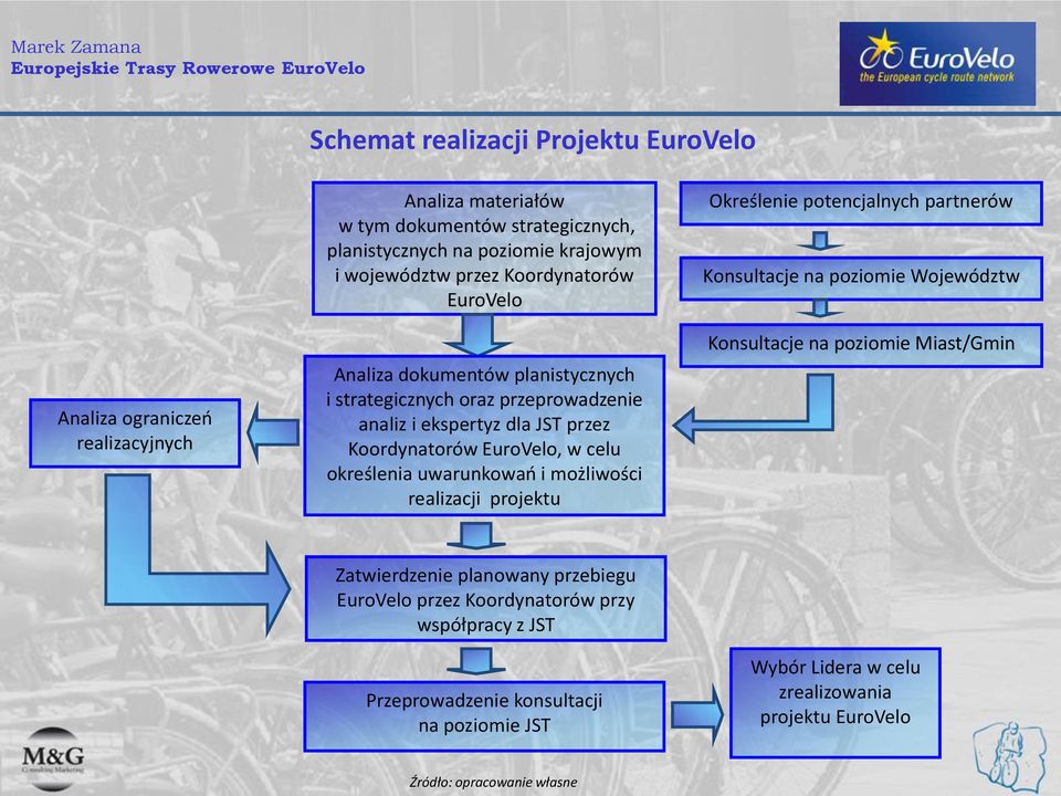 uwarunkowań i możliwości realizacji projektu Określenie potencjalnych partnerów Konsultacje na poziomie Województw Konsultacje na poziomie Miast/Gmin Zatwierdzenie planowany