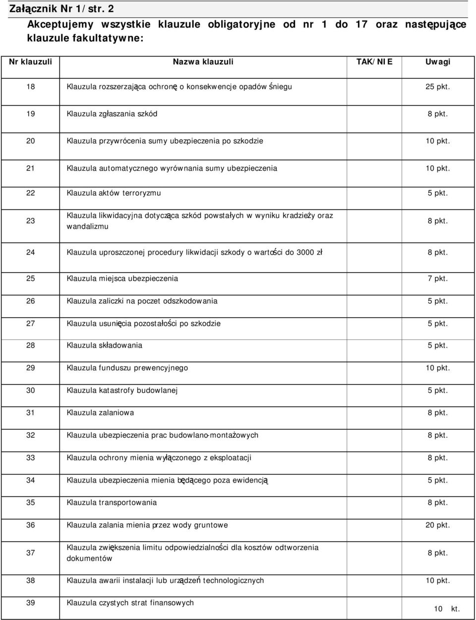 śniegu 25 pkt. 19 Klauzula zgłaszania szkód 8 pkt. 20 Klauzula przywrócenia sumy ubezpieczenia po szkodzie 10 pkt. 21 Klauzula automatycznego wyrównania sumy ubezpieczenia 10 pkt.