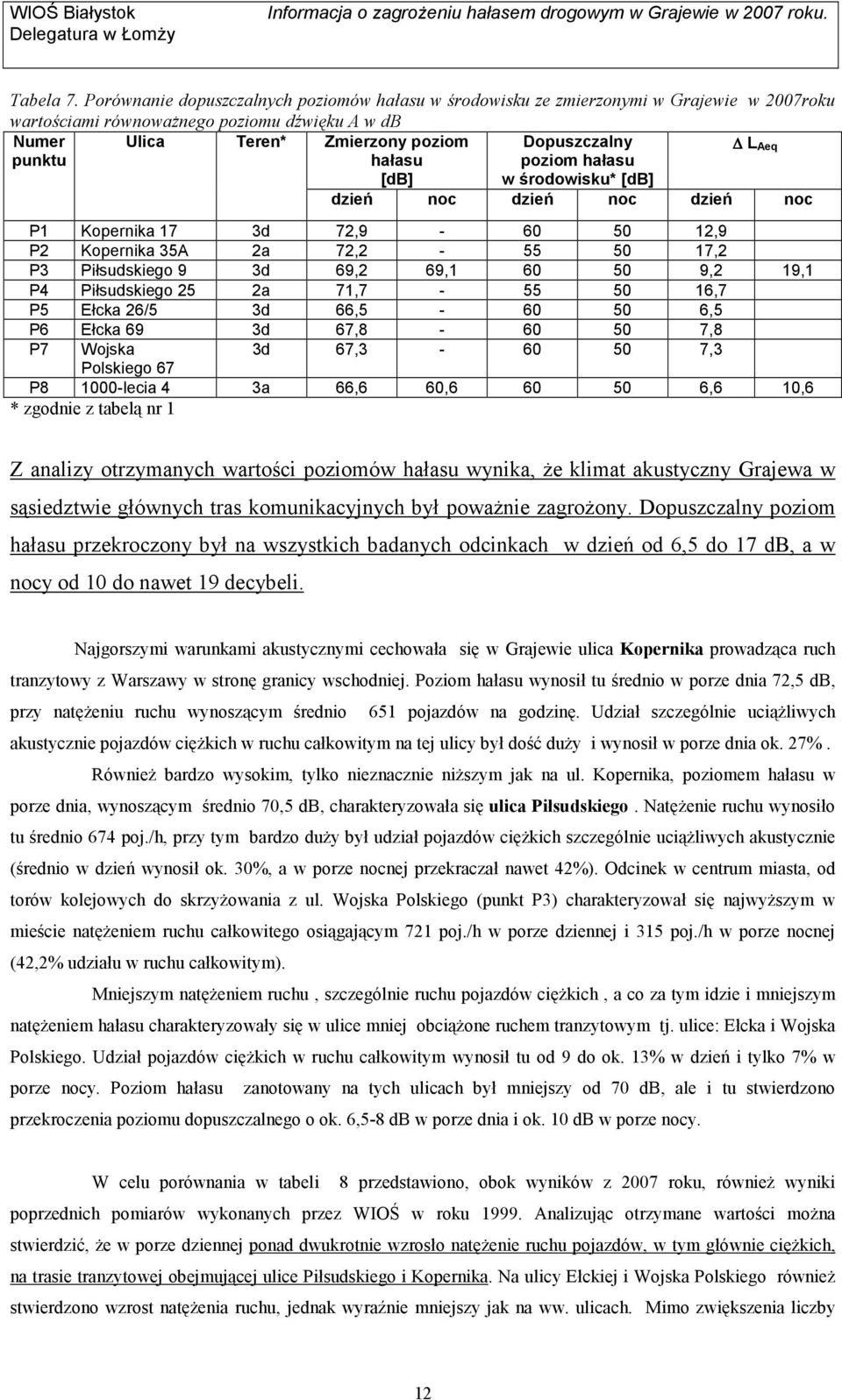 punktu hałasu [db] poziom hałasu w środowisku* [db] dzień noc dzień noc dzień noc P1 Kopernika 17 3d 72,9-60 50 12,9 P2 Kopernika 35A 2a 72,2-55 50 17,2 P3 Piłsudskiego 9 3d 69,2 69,1 60 50 9,2 19,1