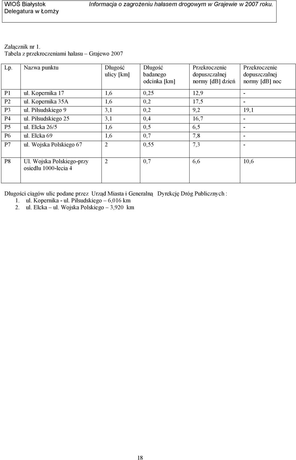 Kopernika 17 1,6 0,25 12,9 - P2 ul. Kopernika 35A 1,6 0,2 17,5 - P3 ul. Piłsudskiego 9 3,1 0,2 9,2 19,1 P4 ul. Piłsudskiego 25 3,1 0,4 16,7 - P5 ul.