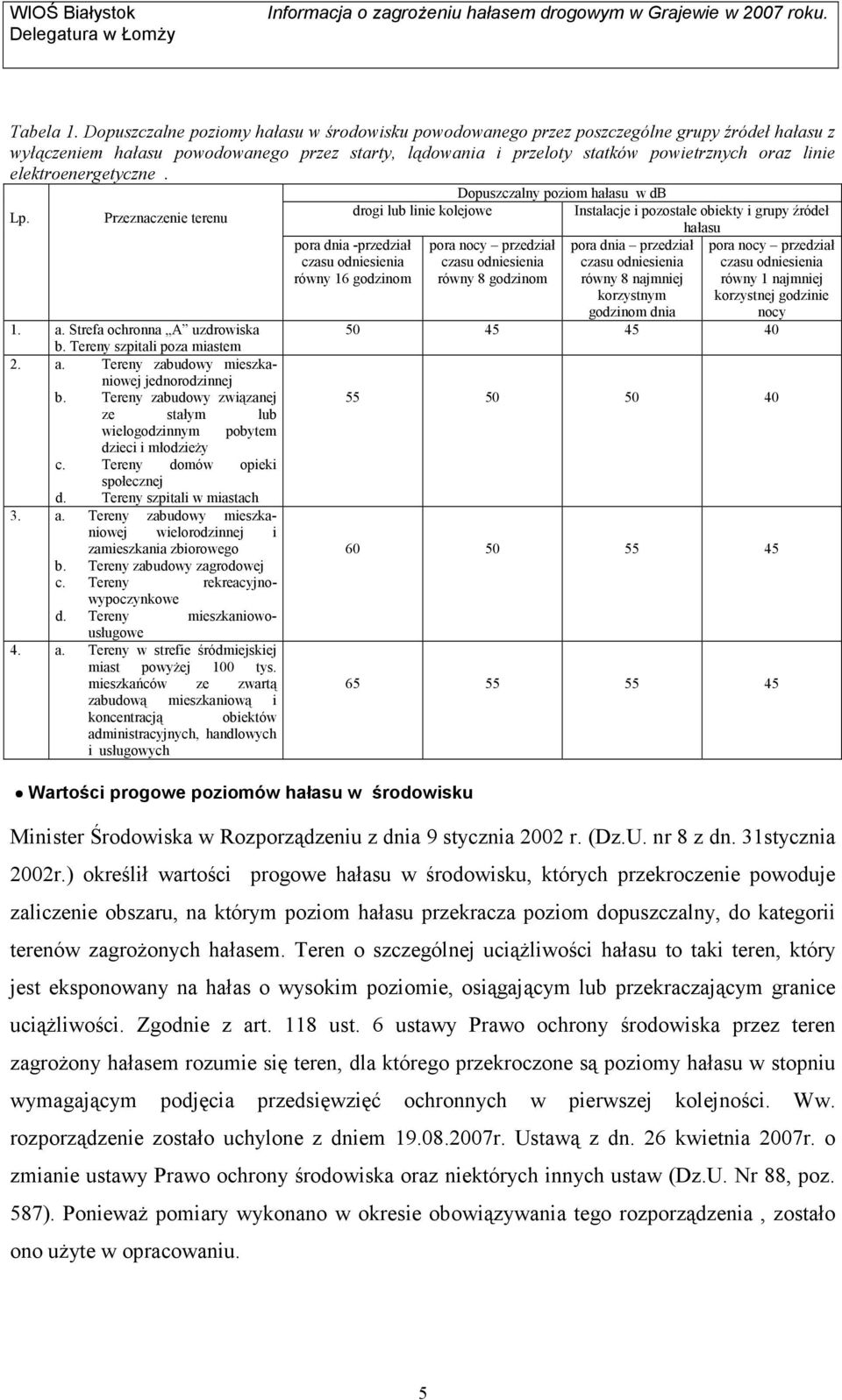 elektroenergetyczne. Dopuszczalny poziom hałasu w db drogi lub linie kolejowe Instalacje i pozostałe obiekty i grupy źródeł Lp. Przeznaczenie terenu 1. a. Strefa ochronna A uzdrowiska b.