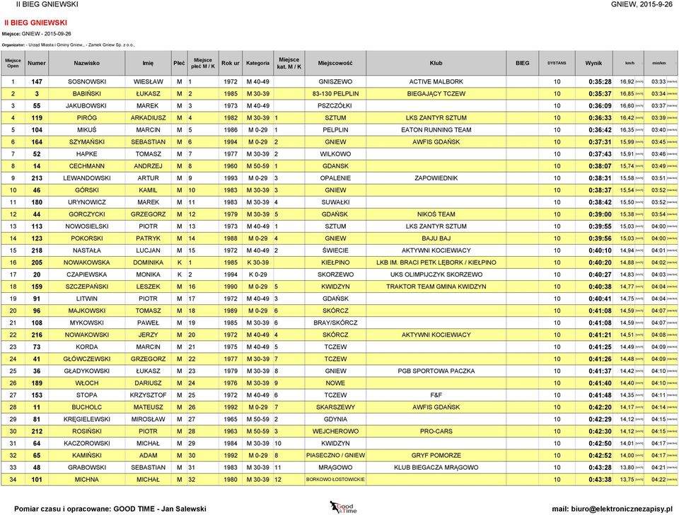 LKS ZANTYR SZTUM 10 0:36:33 16,42 [km/h] 03:39 [min/km] 5 104 MIKUŚ MARCIN M 5 1986 M 0-29 1 PELPLIN EATON RUNNING TEAM 10 0:36:42 16,35 [km/h] 03:40 [min/km] 6 164 SZYMAŃSKI SEBASTIAN M 6 1994 M