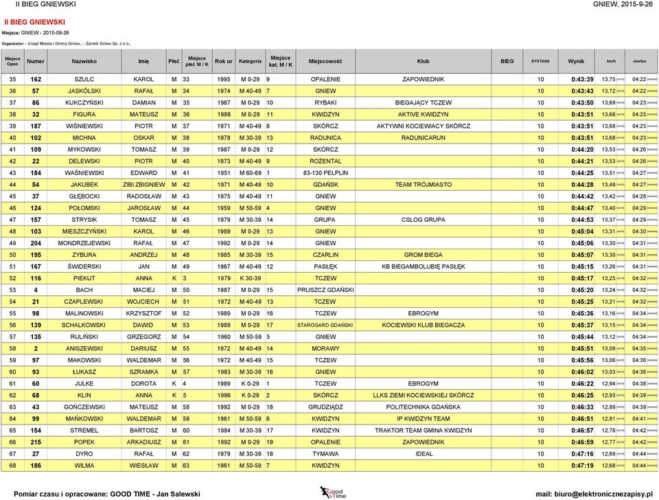 KWIDZYN 10 0:43:51 13,68 [km/h] 04:23 [min/km] 39 187 WIŚNIEWSKI PIOTR M 37 1971 M 40-49 8 SKÓRCZ AKTYWNI KOCIEWIACY SKÓRCZ 10 0:43:51 13,68 [km/h] 04:23 [min/km] 40 102 MICHNA OSKAR M 38 1978 M