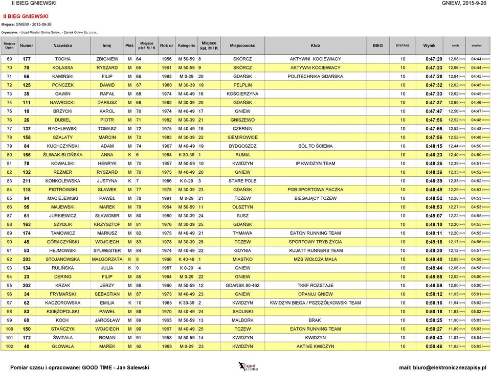 1980 M 30-39 19 PELPLIN 10 0:47:32 12,62 [km/h] 04:45 [min/km] 73 35 GAWIN RAFAŁ M 68 1974 M 40-49 16 KOŚCIERZYNA 10 0:47:33 12,62 [km/h] 04:45 [min/km] 74 111 NAWROCKI DARIUSZ M 69 1982 M 30-39 20