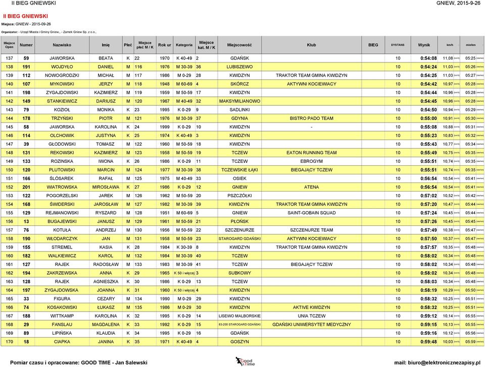 4 SKÓRCZ AKTYWNI KOCIEWIACY 10 0:54:42 10,97 [km/h] 05:28 [min/km] 141 198 ZYGAJDOWSKI KAZIMIERZ M 119 1959 M 50-59 17 KWIDZYN 10 0:54:44 10,96 [km/h] 05:28 [min/km] 142 149 STANKIEWICZ DARIUSZ M 120
