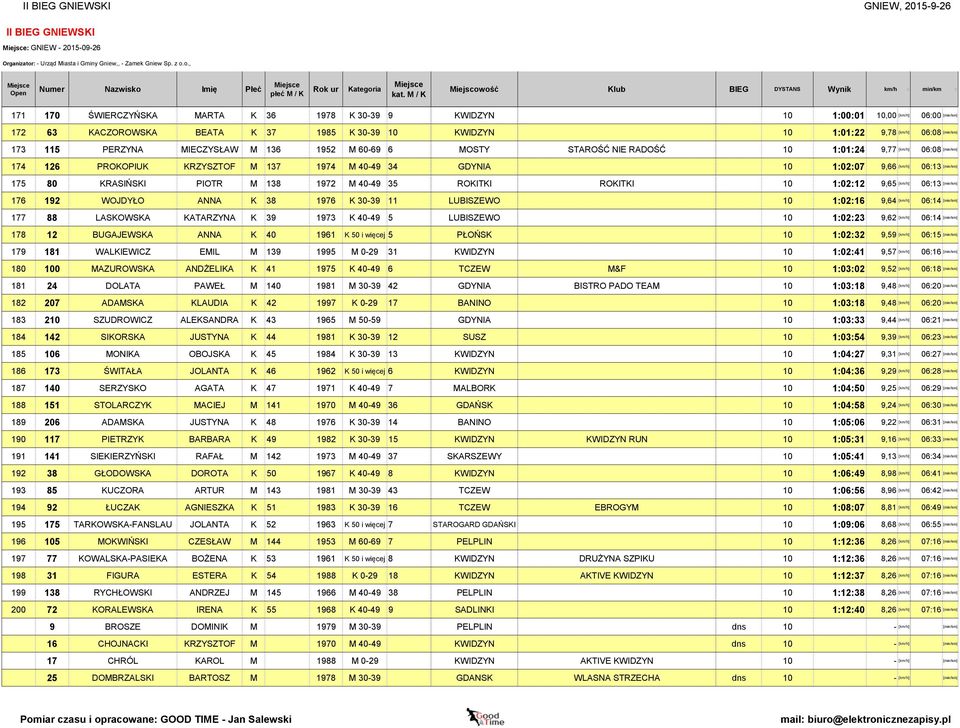 GDYNIA 10 1:02:07 9,66 [km/h] 06:13 [min/km] 175 80 KRASIŃSKI PIOTR M 138 1972 M 40-49 35 ROKITKI ROKITKI 10 1:02:12 9,65 [km/h] 06:13 [min/km] 176 192 WOJDYŁO ANNA K 38 1976 K 30-39 11 LUBISZEWO 10