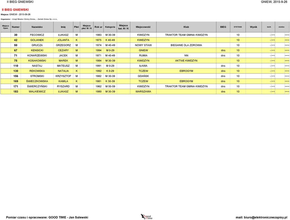 KWIDZYN AKTIVE KWIDZYN 10-110 NASTAJ MATEUSZ M 1991 M 0-29 IŁAWA dns 10-130 REKOWSKA NATALIA K 1992 K 0-29 TCZEW EBROGYM dns 10-156 STROMSKI KRZYSZTOF M 1982 M 30-39 GDAŃSK dns 10-169