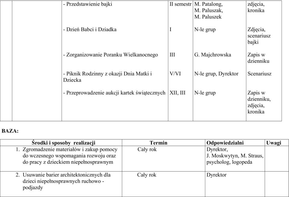 Majchrowska Zapis w dzienniku - Piknik Rodzinny z okazji Dnia Matki i Dziecka V/VI, Dyrektor Scenariusz - Przeprowadzenie aukcji kartek świątecznych XII, III Zapis w dzienniku,