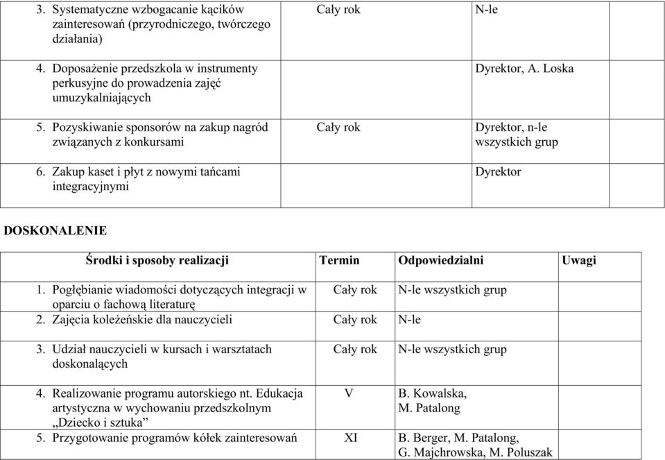 Zakup kaset i płyt z nowymi tańcami integracyjnymi Dyrektor, n-le wszystkich grup Dyrektor DOSKONALENIE Środki i sposoby realizacji Termin Odpowiedzialni Uwagi 1.