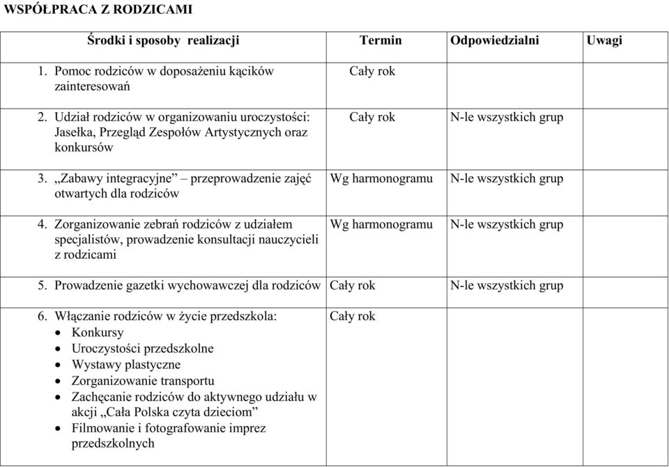 Zorganizowanie zebrań rodziców z udziałem specjalistów, prowadzenie konsultacji nauczycieli z rodzicami N-le wszystkich grup Wg harmonogramu N-le wszystkich grup Wg harmonogramu N-le wszystkich grup
