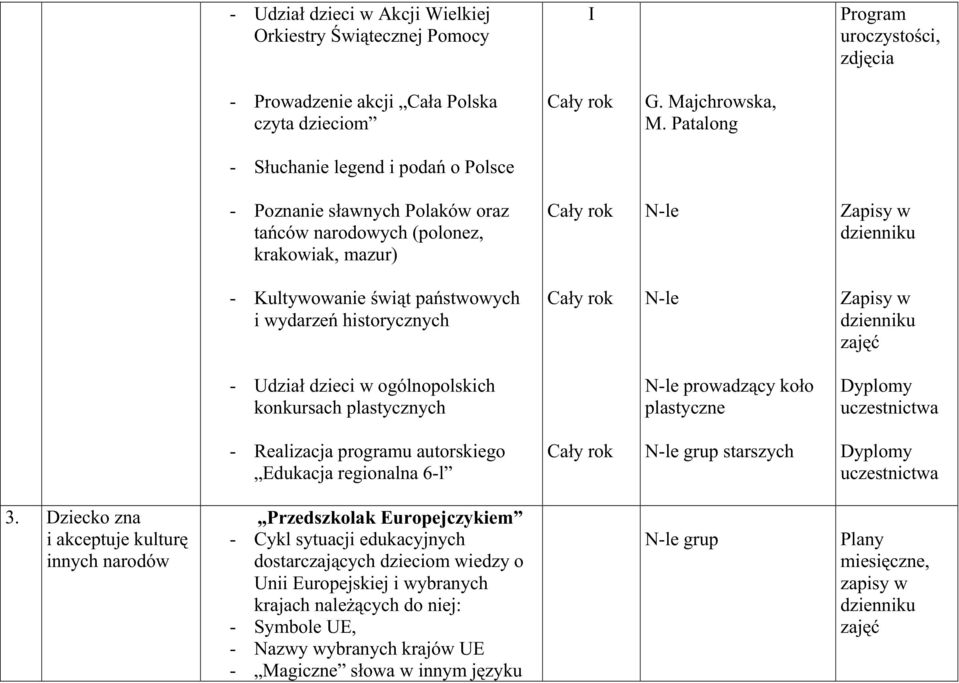 historycznych N-le Zapisy w dzienniku zajęć - Udział dzieci w ogólnopolskich konkursach plastycznych N-le prowadzący koło plastyczne Dyplomy uczestnictwa - Realizacja programu autorskiego Edukacja