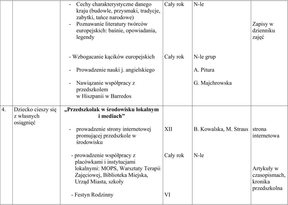 Dziecko cieszy się z własnych osiągnięć Przedszkolak w środowisku lokalnym i mediach - prowadzenie strony internetowej promującej przedszkole w środowisku XII B. Kowalska, M.
