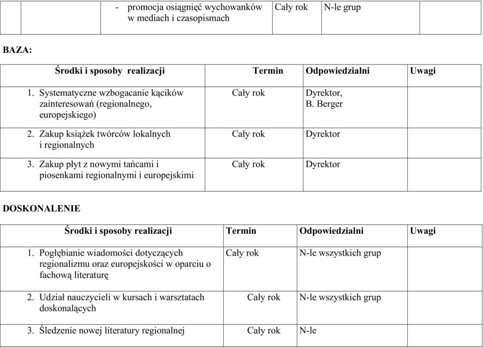 Zakup płyt z nowymi tańcami i piosenkami regionalnymi i europejskimi Dyrektor Dyrektor DOSKONALENIE Środki i sposoby realizacji Termin Odpowiedzialni Uwagi 1.