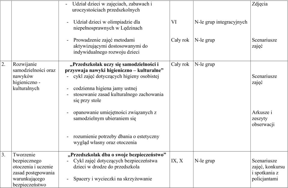 Rozwijanie samodzielności oraz nawyków higieniczno - kulturalnych Przedszkolak uczy się samodzielności i przyswaja nawyki higieniczno kulturalne - cykl zajęć dotyczących higieny osobistej - codzienna