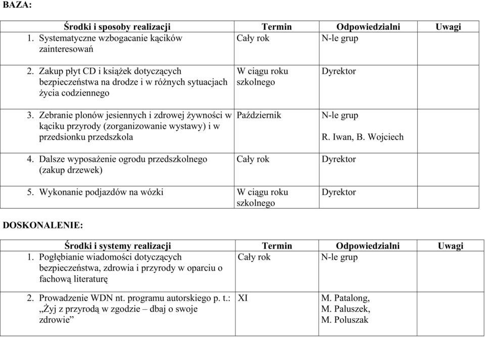 Zebranie plonów jesiennych i zdrowej Ŝywności w kąciku przyrody (zorganizowanie wystawy) i w przedsionku przedszkola W ciągu roku szkolnego Październik Dyrektor R. Iwan, B. Wojciech 4.