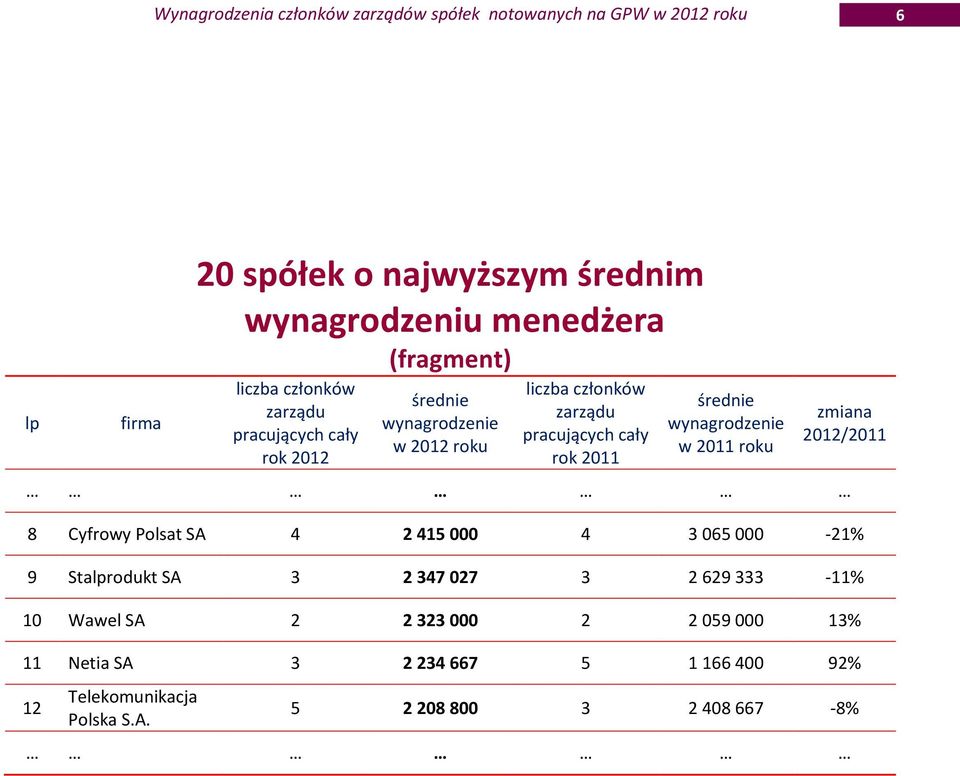 wynagrodzenie w 2011 roku zmiana 2012/2011 8 Cyfrowy Polsat SA 4 2 415 000 4 3 065 000-21% 9 Stalprodukt SA 3 2 347 027 3 2 629 333-11%