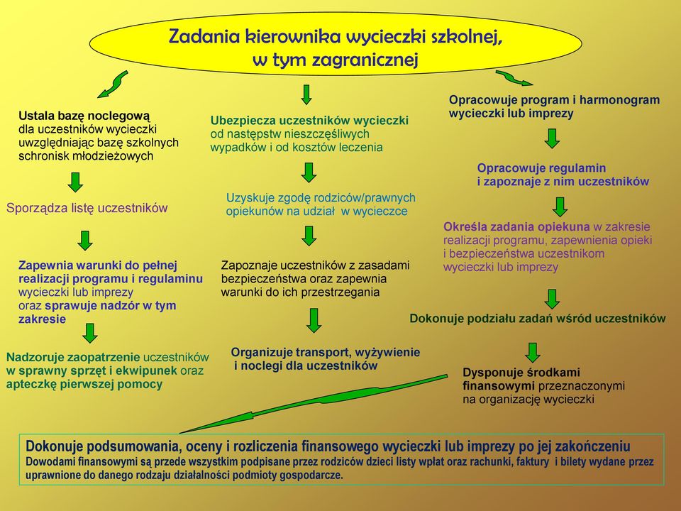 leczenia Uzyskuje zgodę rodziców/prawnych opiekunów na udział w wycieczce Zapoznaje uczestników z zasadami bezpieczeństwa oraz zapewnia warunki do ich przestrzegania Opracowuje program i harmonogram