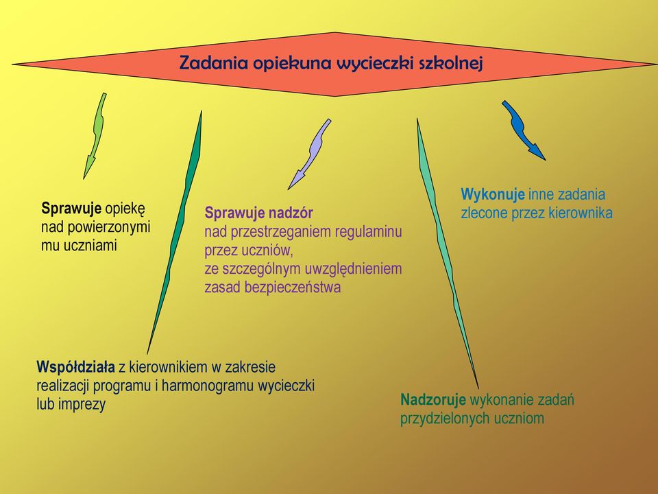 bezpieczeństwa Wykonuje inne zadania zlecone przez kierownika Współdziała z kierownikiem w