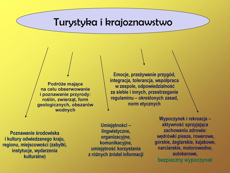 za siebie i innych, przestrzeganie regulaminu określonych zasad, norm etycznych Umiejętności lingwistyczne, organizacyjne, komunikacyjne, umiejętność korzystania z różnych źródeł
