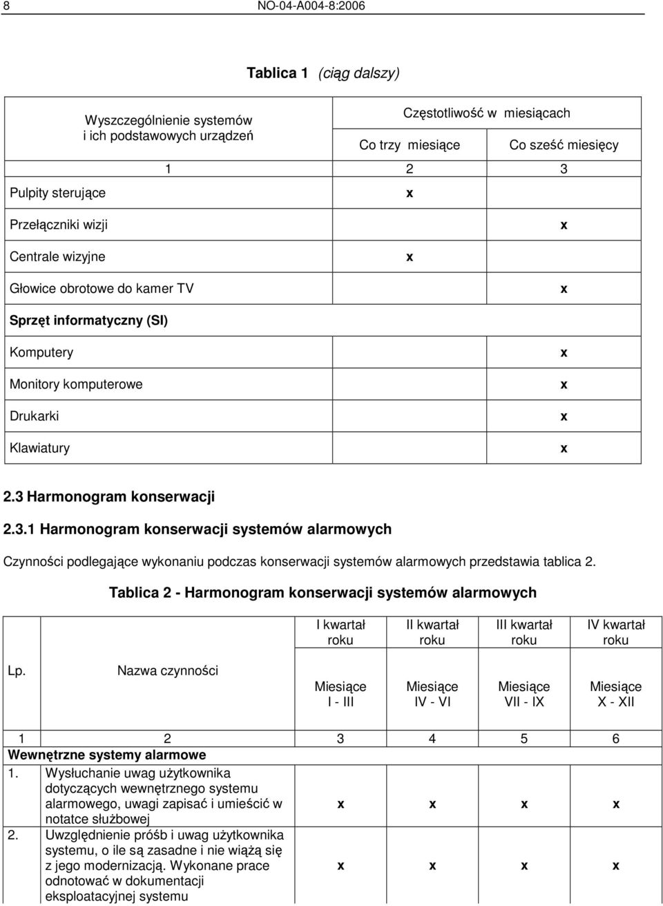Harmonogram konserwacji 2.3.1 Harmonogram konserwacji systemów alarmowych Czynności podlegające wykonaniu podczas konserwacji systemów alarmowych przedstawia tablica 2.