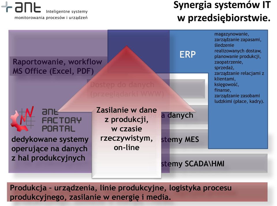 dane Centralna baza danych z produkcji, w czasie rzeczywistym, Systemy MES on-line Systemy SCADA\HMI magazynowanie, zarządzanie zapasami, śledzenie