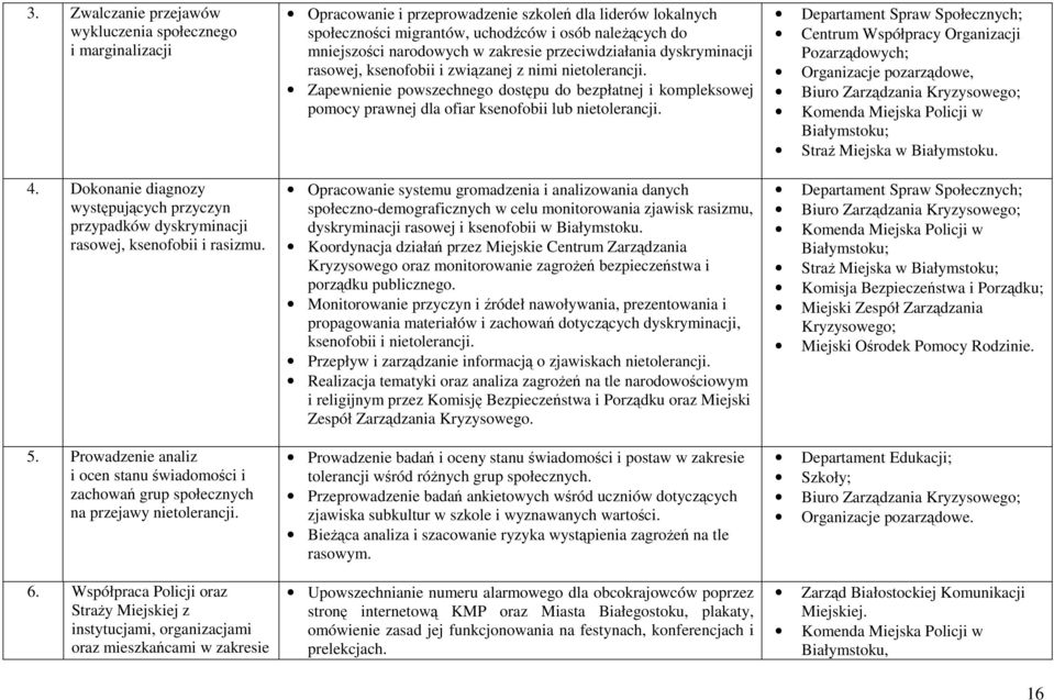 Współpraca Policji oraz Straży Miejskiej z instytucjami, organizacjami oraz mieszkańcami w zakresie Opracowanie i przeprowadzenie szkoleń dla liderów lokalnych społeczności migrantów, uchodźców i