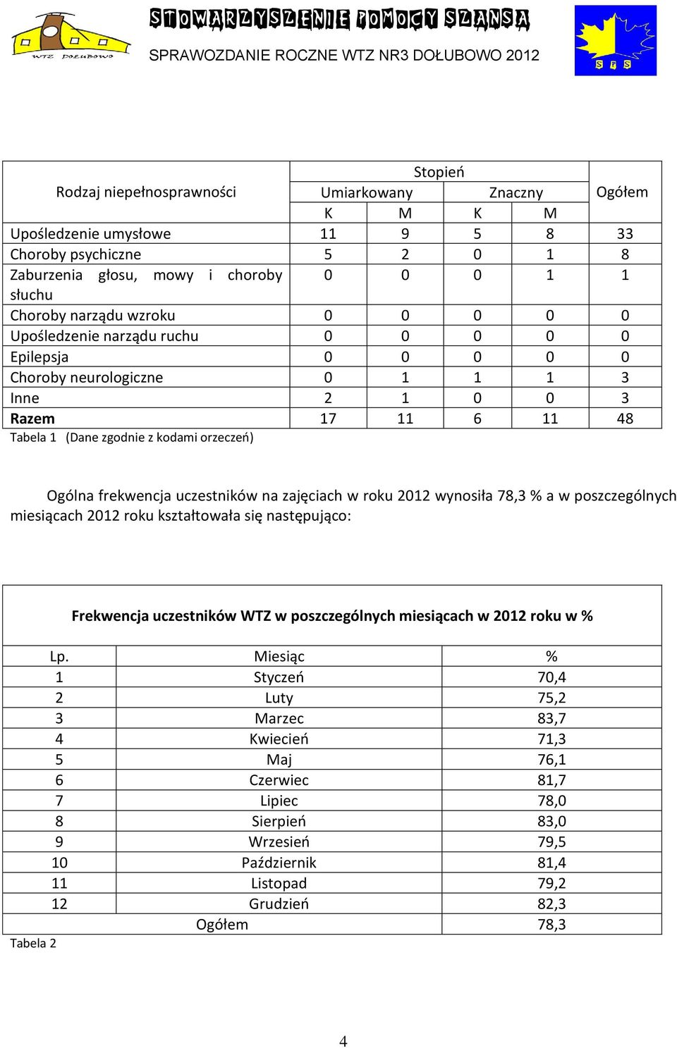 frekwencja uczestników na zajęciach w roku 2012 wynosiła 78,3 % a w poszczególnych miesiącach 2012 roku kształtowała się następująco: Frekwencja uczestników WTZ w poszczególnych miesiącach w 2012
