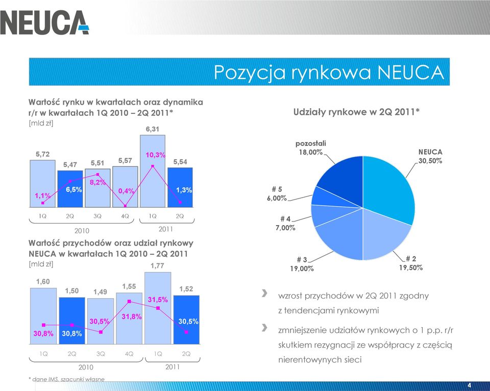 31,5% 31,8% 30,5% 30,5% 30,8% 30,8% 1Q 2Q 3Q 4Q 1Q 2Q 2010 2011 wzrost przychodów w 2Q 2011 zgodny z tendencjami rynkowymi