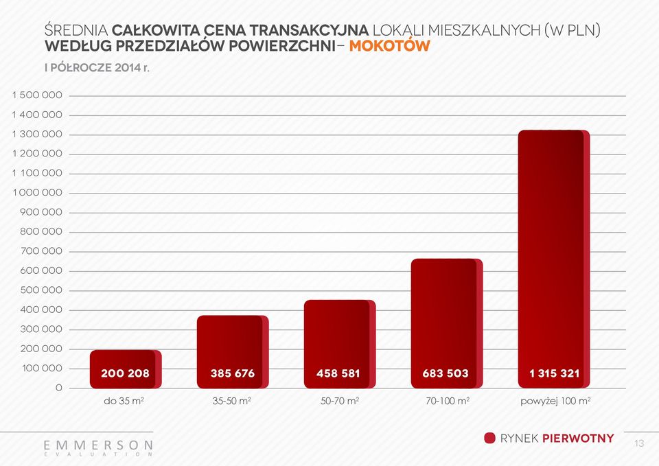 powierzchni- mokotów I PÓŁROCZE 214 r.