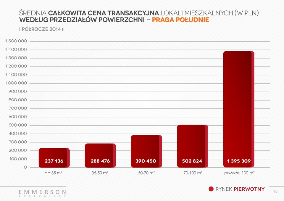 powierzchni - praga południe I PÓŁROCZE 214 r.