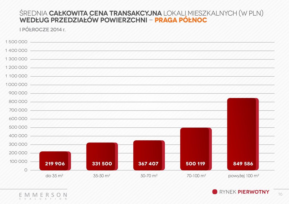 powierzchni - praga północ I PÓŁROCZE 214 r.