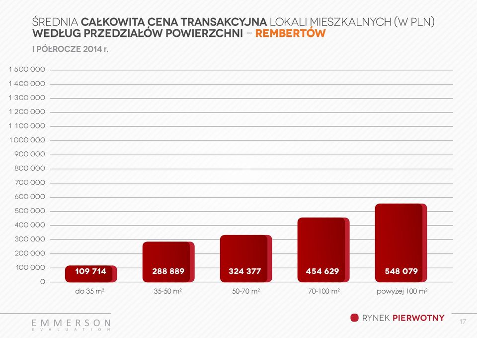 powierzchni - rembertów I PÓŁROCZE 214 r.