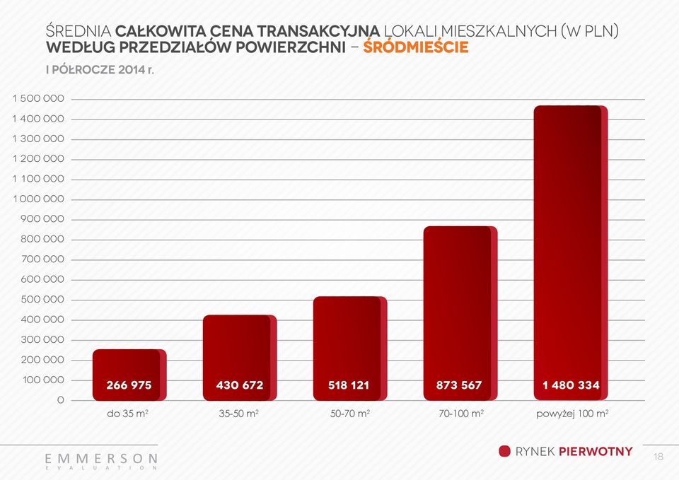 powierzchni - śródmieście I PÓŁROCZE 214 r.