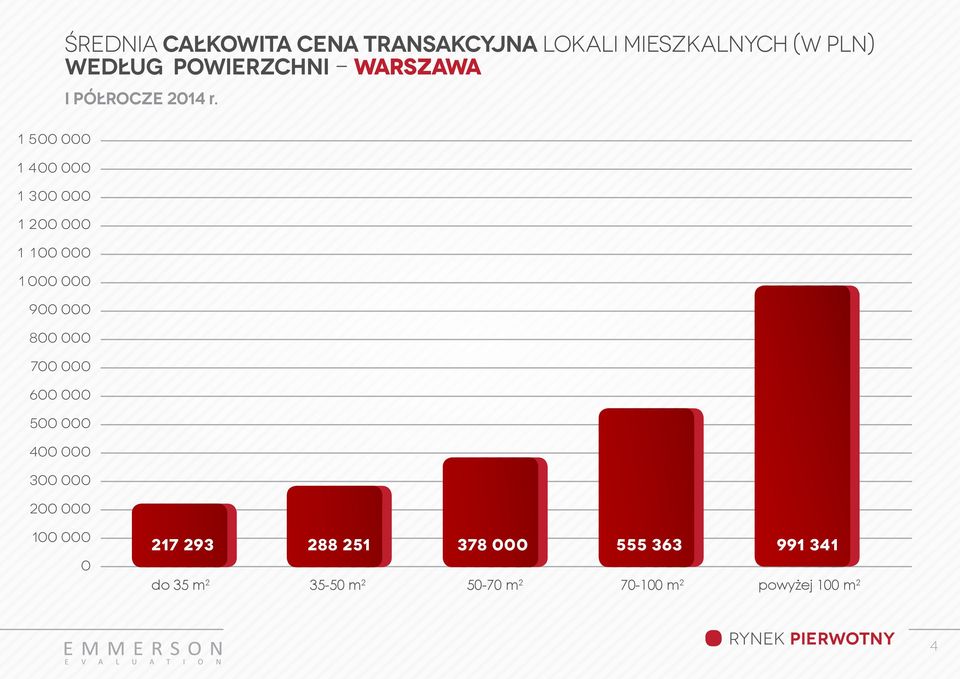 POWIERZCHNI - warszawa I PÓŁROCZE 214 r.