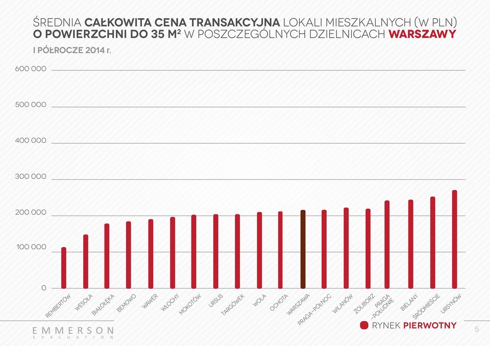 5 4 3 2 1 REMBERTÓW WESOŁA BIAŁOŁĘKA BEMOWO WAWER WŁOCHY MOKOTÓW URSUS TARGÓWEK