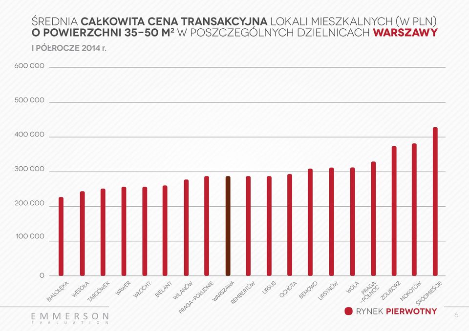 5 4 3 2 1 BIAŁOŁĘKA WESOŁA TARGÓWEK WAWER WŁOCHY BIELANY WILANÓW PRAGA-POŁUDNIE