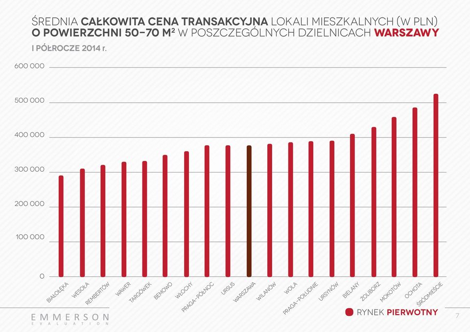 5 4 3 2 1 BIAŁOŁĘKA WESOŁA REMBERTÓW WAWER TARGÓWEK BEMOWO WŁOCHY PRAGA-PÓŁNOC