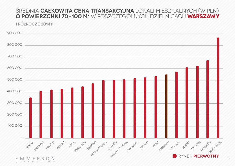 8 7 6 5 4 3 2 1 WAWER BIAŁOŁĘKA WŁOCHY WESOŁA URSUS REMBERTÓW BEMOWO PRAGA-PÓŁNOC