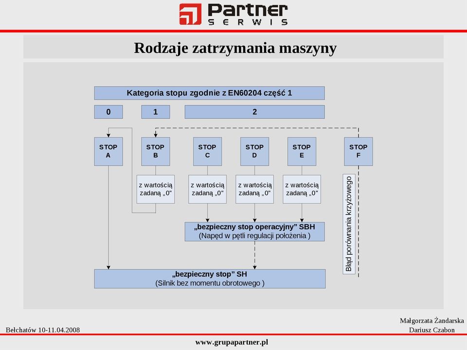 zadaną 0" z wartością zadaną 0" bezpieczny stop operacyjny SBH (Napęd w pętli regulacji