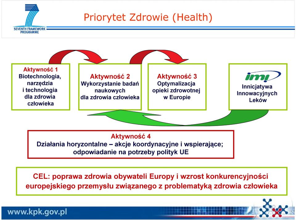 Innowacyjnych Leków Aktywność 4 Działania horyzontalne akcje koordynacyjne i wspierające; odpowiadanie na potrzeby