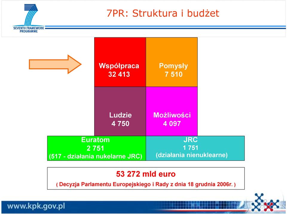 4 097 JRC 1 751 (działania nienuklearne) 53 272 mld euro (