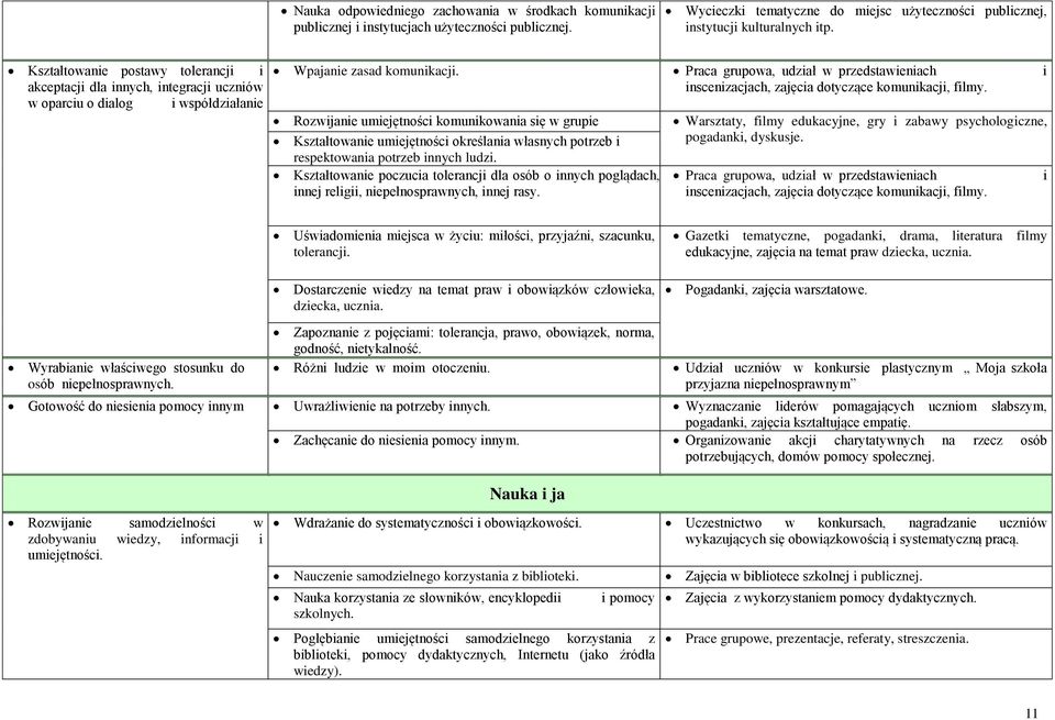 Praca grupowa, udział w przedstawieniach i inscenizacjach, zajęcia dotyczące komunikacji, filmy. Kształtowanie umiejętności określania własnych potrzeb i respektowania potrzeb innych ludzi.