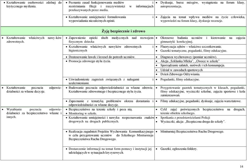 i Zajęcia na temat wpływu mediów na życie człowieka, wypowiedzi na forum klasy, dyskusje recenzje. Żyję bezpiecznie i zdrowo Kształtowanie właściwych nawy-ków zdrowotnych.