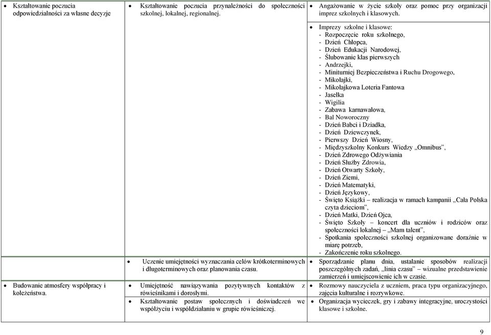 Uczenie umiejętności wyznaczania celów krótkoterminowych i długoterminowych oraz planowania czasu. Umiejętność nawiązywania pozytywnych kontaktów z rówieśnikami i dorosłymi.