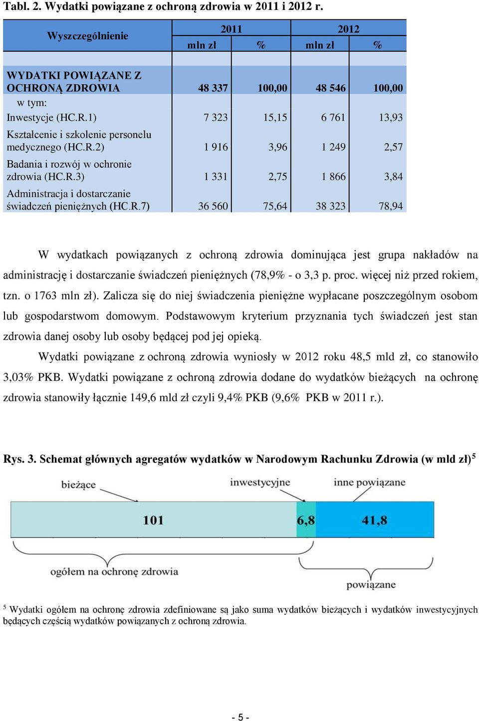 R.3) 1 331 2,75 1 866 3,84 Administracja i dostarczanie świadczeń pieniężnych (HC.R.7) 36 560 75,64 38 323 78,94 W wydatkach powiązanych z ochroną zdrowia dominująca jest grupa nakładów na administrację i dostarczanie świadczeń pieniężnych (78,9% - o 3,3 p.