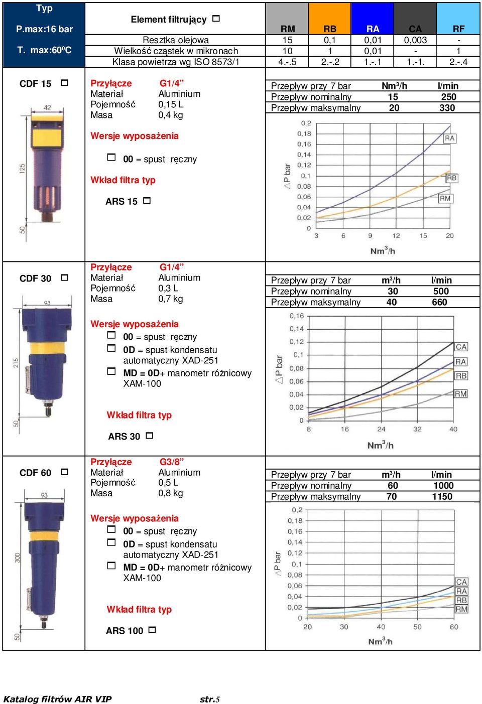 -.5 2.-.2 1.-.1 1.-1. 2.-.4 CDF 15 1 Przyłącze G1/4 Pojemność 0,15 L Masa 0,4 kg Przepływ przy 7 bar Nm 3 /h l/min Przepływ nominalny 15 250 Przepływ